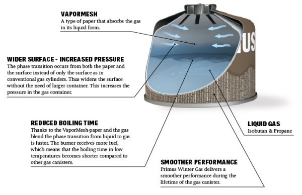 PRIMUS Winter Gas 450g